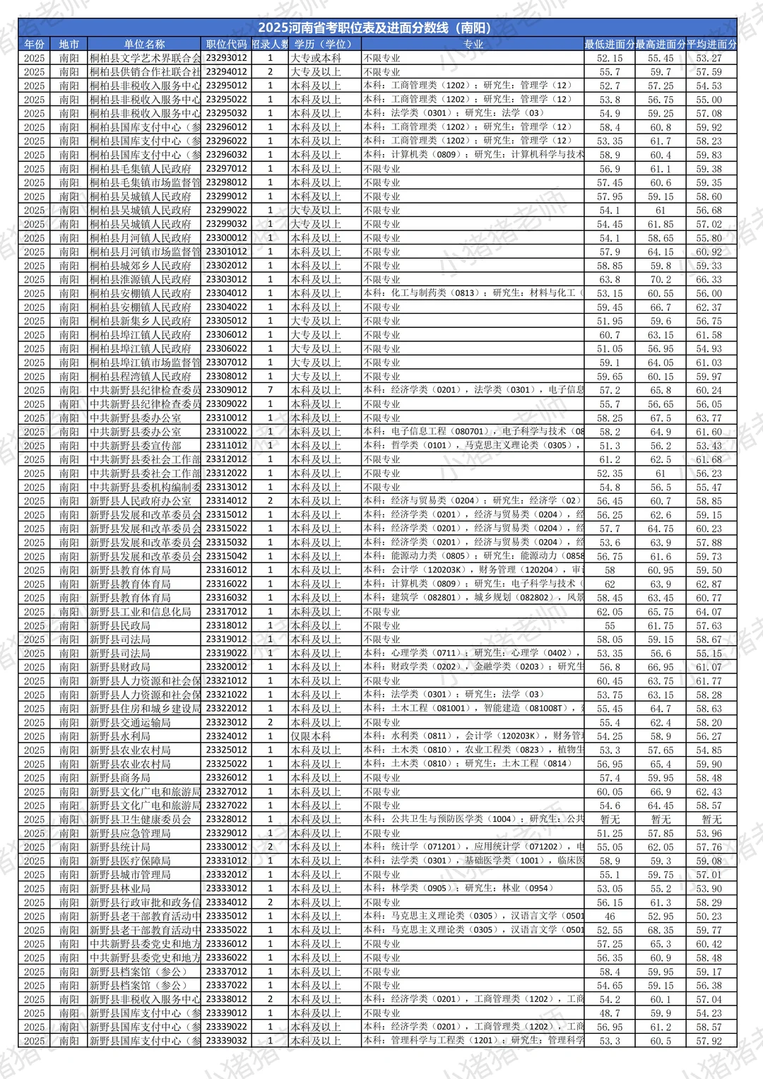 2025河南省考分数线揭秘（南阳篇）