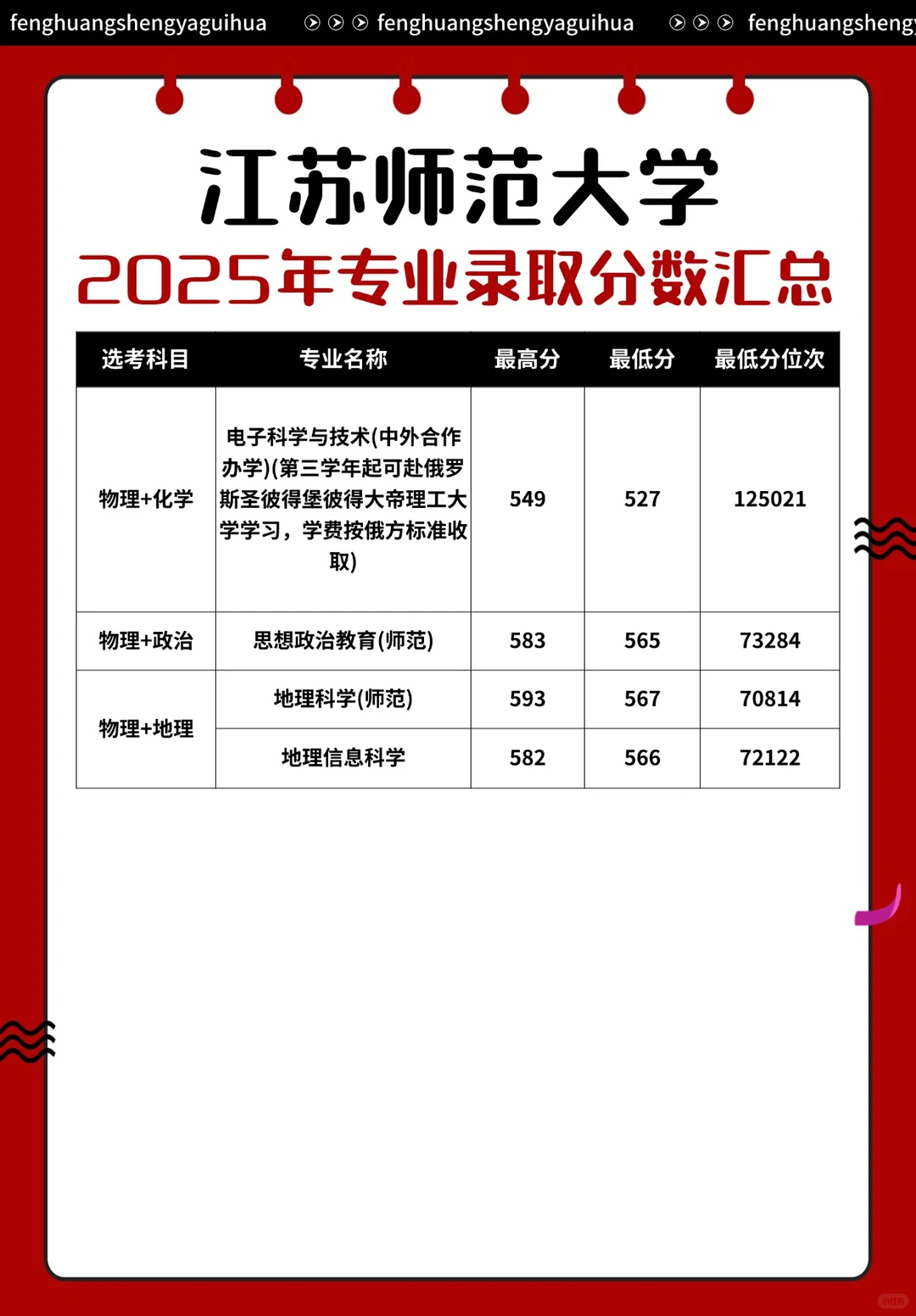 江苏师范大学2025年专业录取分数汇总