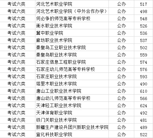河北单招公办六类分数线！！
