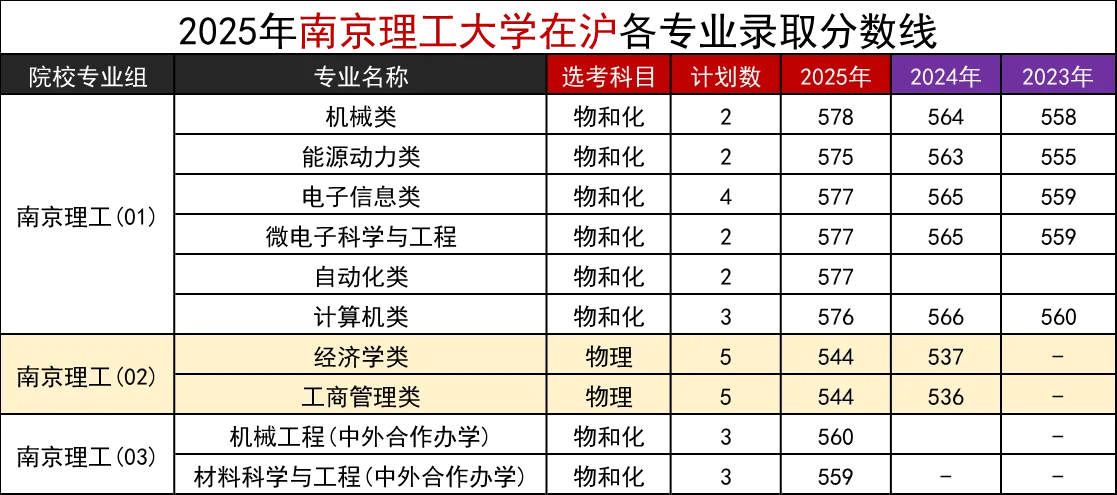 南京理工大学在沪各专业录取分数线出来了