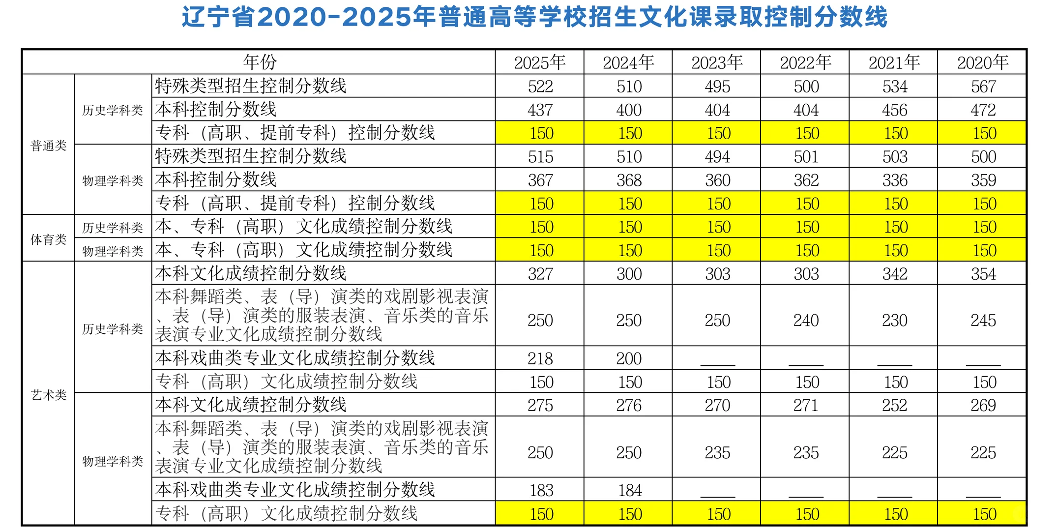 2020年到2025年录取分数线