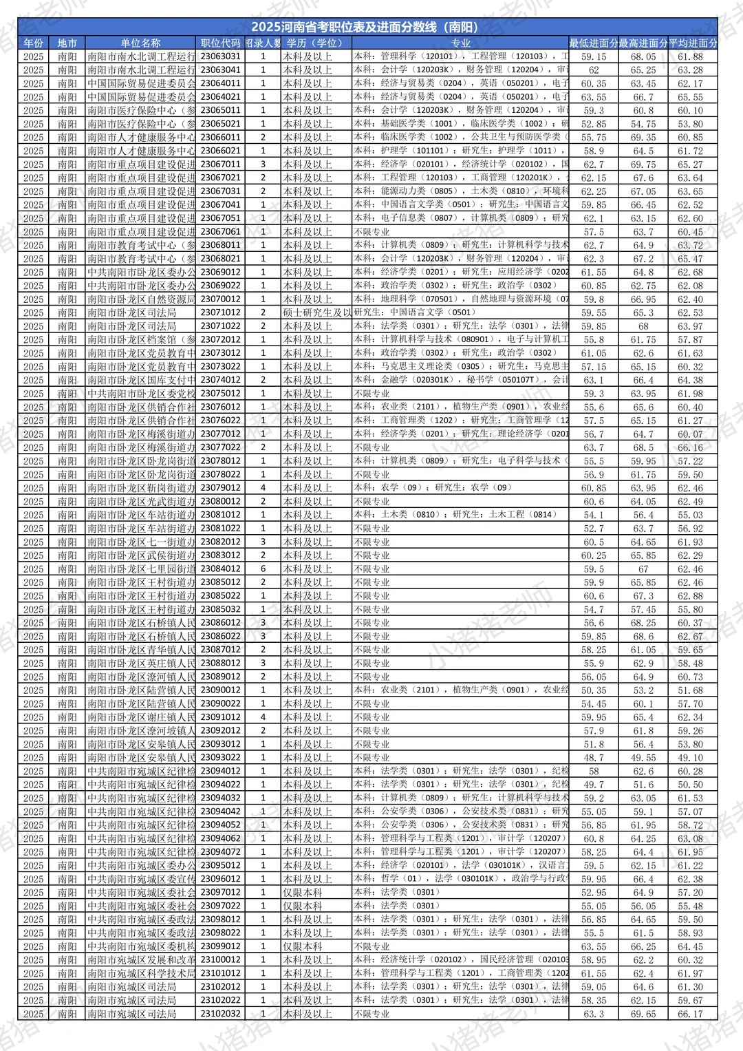 2025河南省考分数线揭秘（南阳篇）