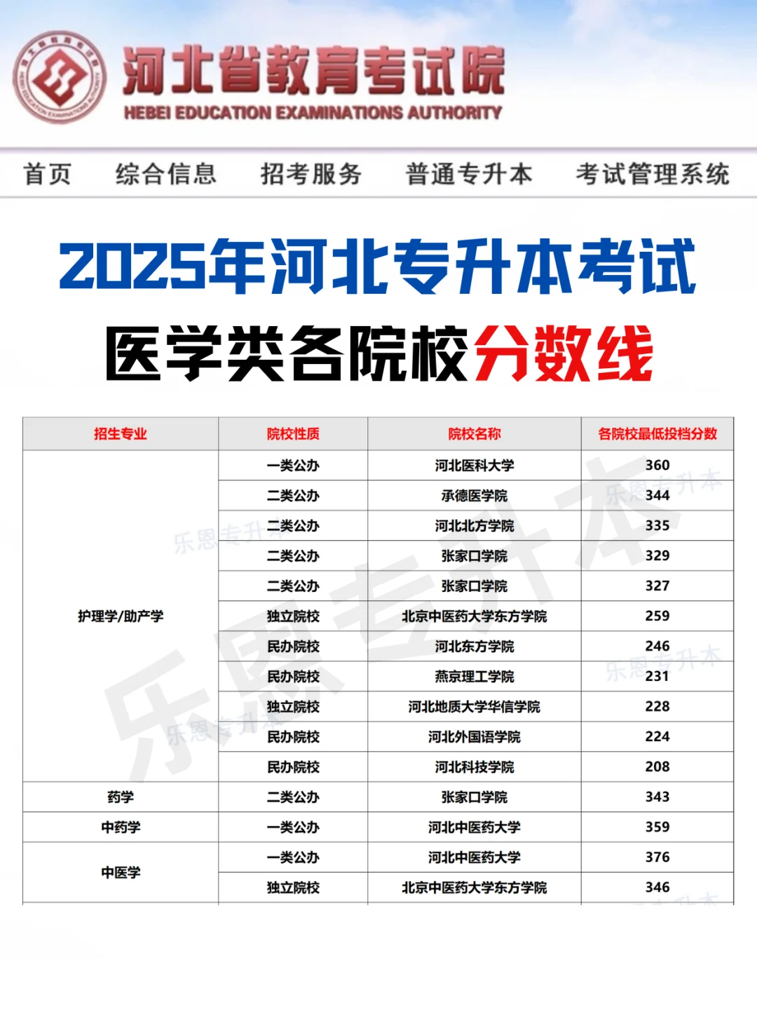 2025年河北专升本医学类各院校分数线