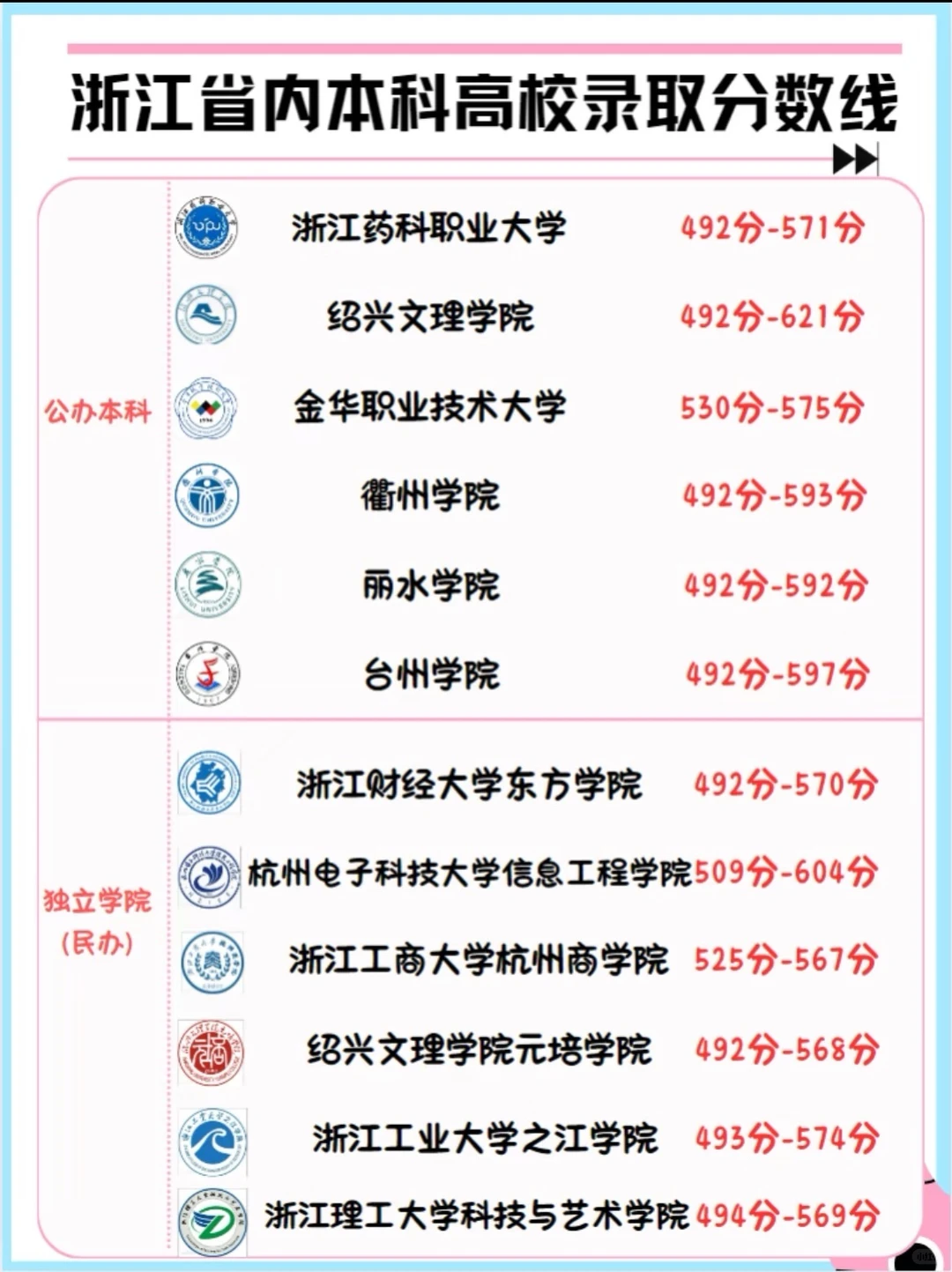 浙江省内本科高校录取分数线汇总！