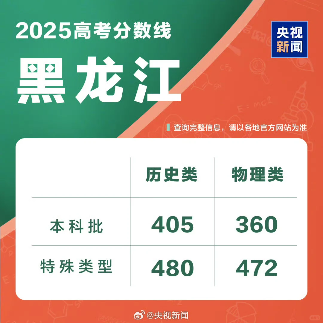 #全国多省2025年高考分数线公布#