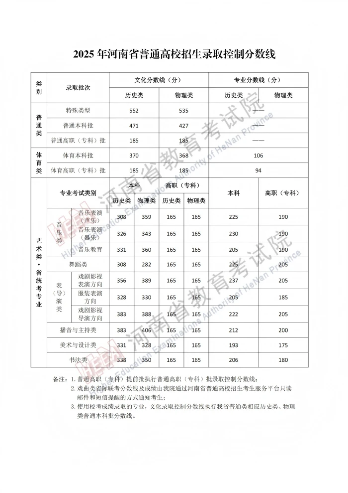 2025年河南高考分数线公布