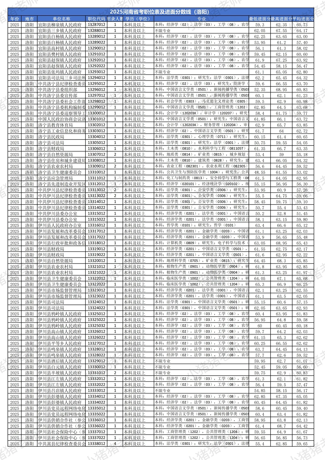 2025河南省考分数线揭秘（洛阳篇）