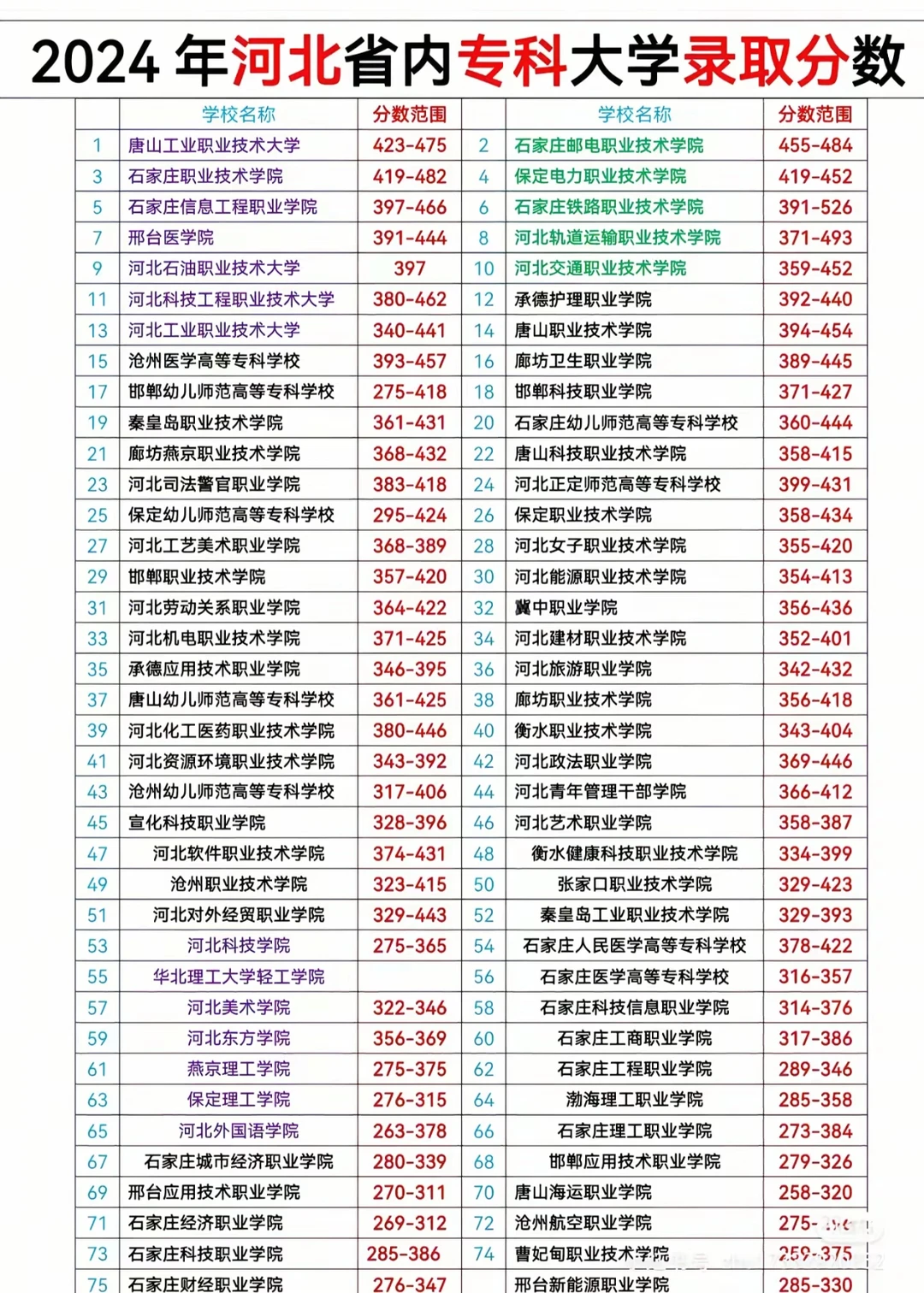 河北高考河北专科各院校最低录取分