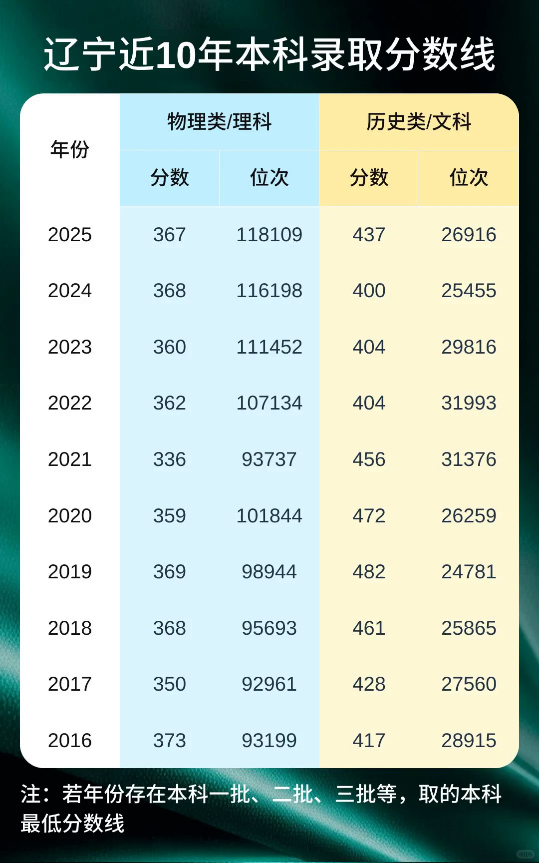 辽宁近10年录取分数线