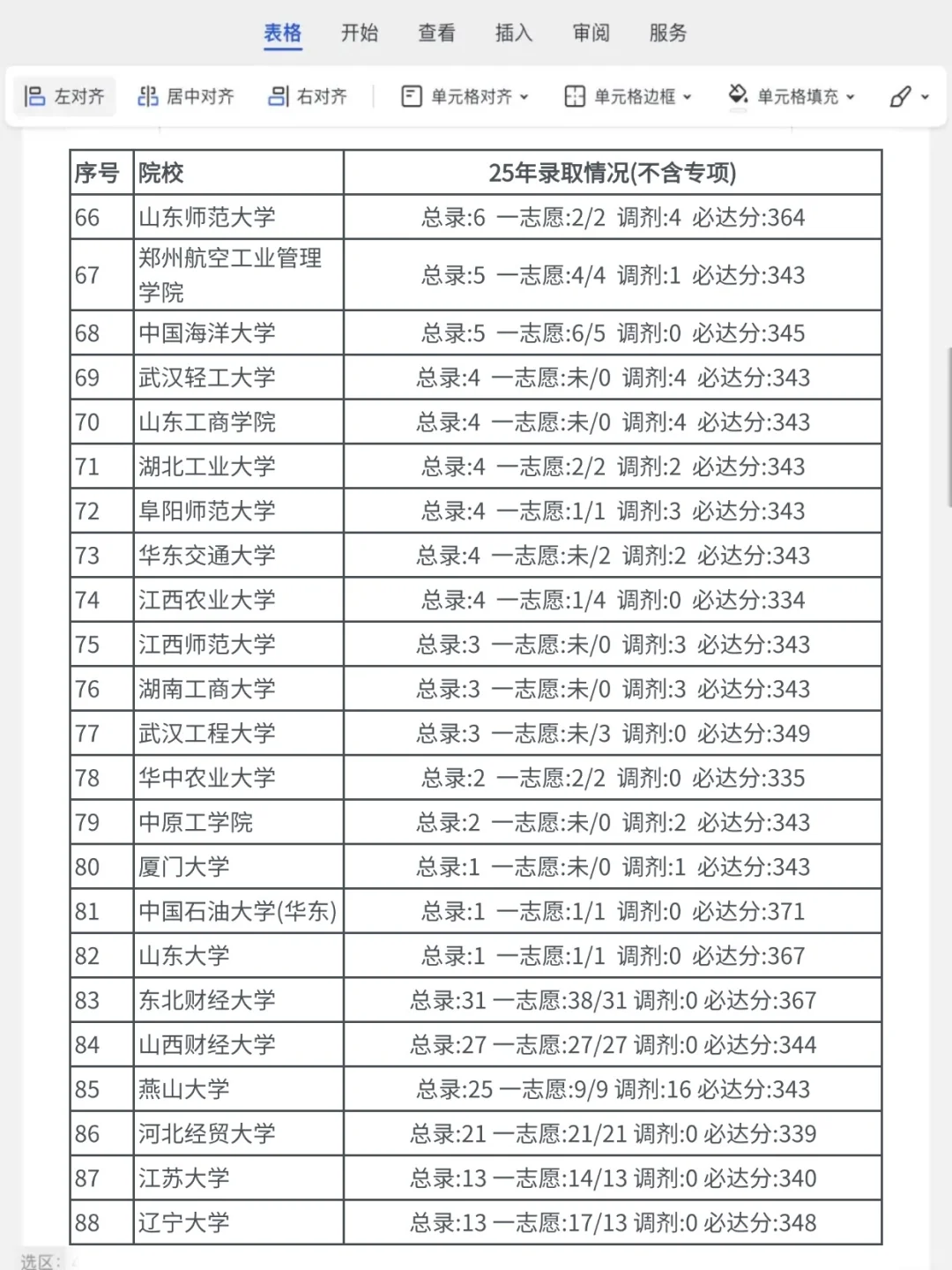 会计学考研各院校录取数据