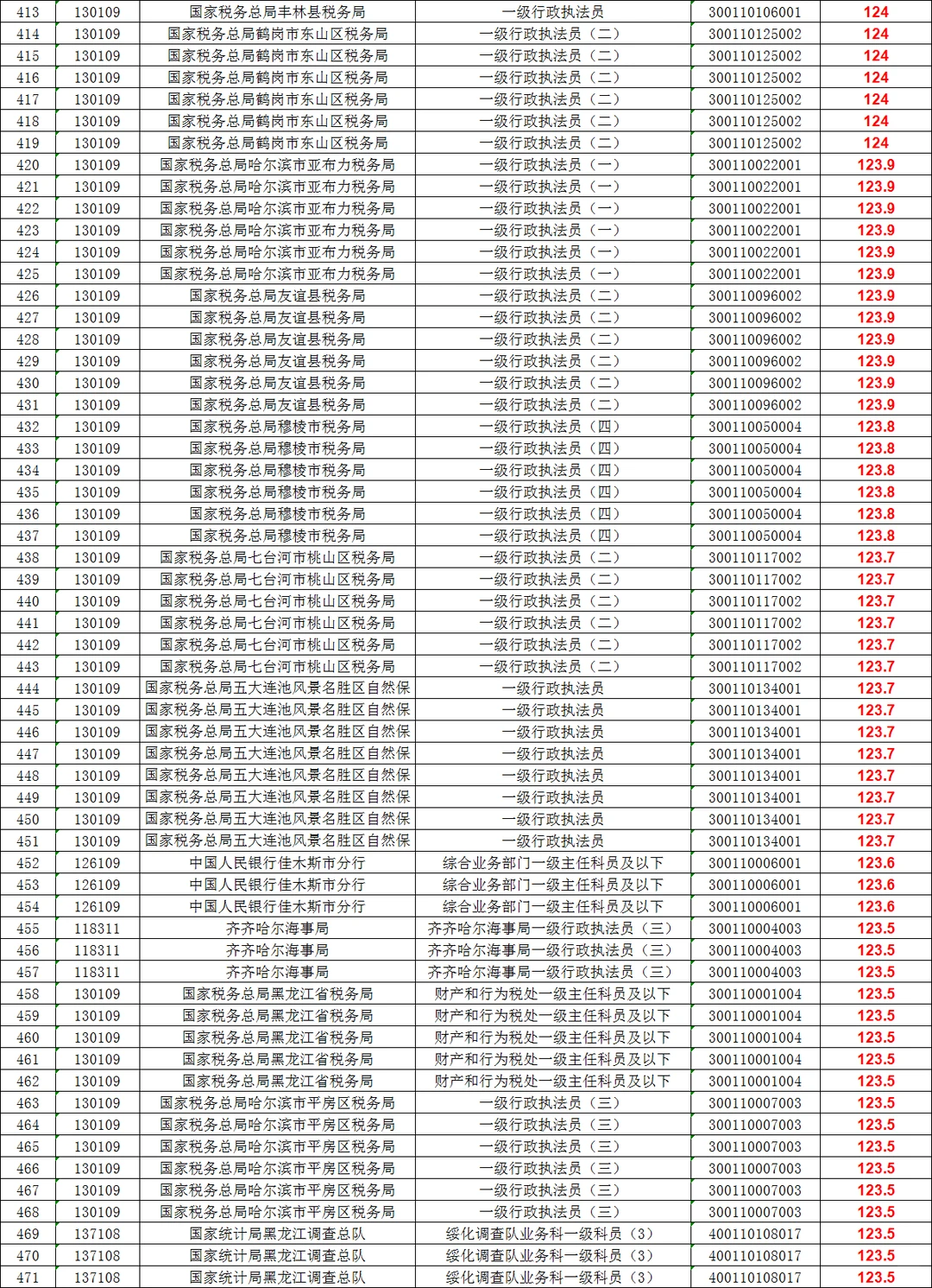 2025年黑龙江国考笔试分数：前500