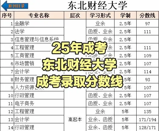 25年成考东北财经大学录取分数线