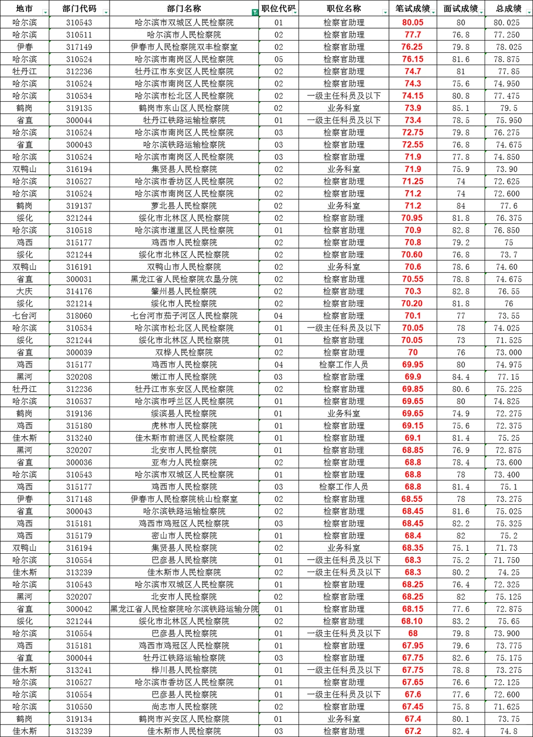 黑龙江省考：检察院笔试分数表（从高到低）