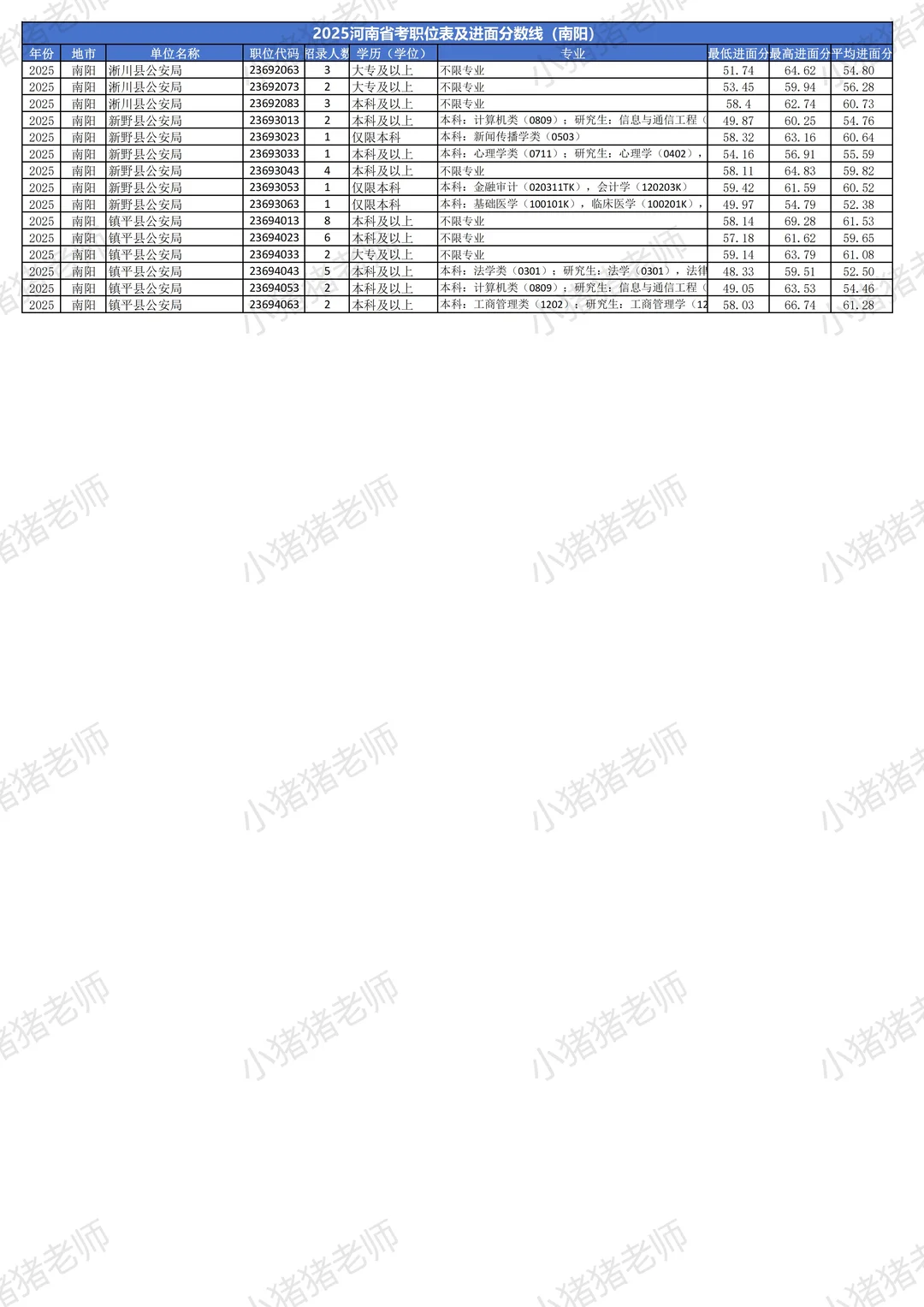 2025河南省考分数线揭秘（南阳篇）