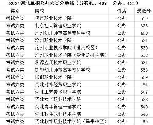 河北单招公办六类分数线！！