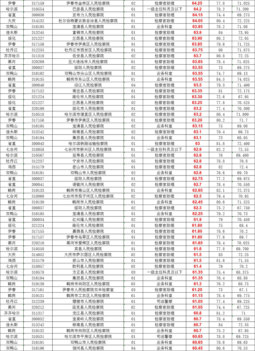 黑龙江省考：检察院笔试分数表（从高到低）