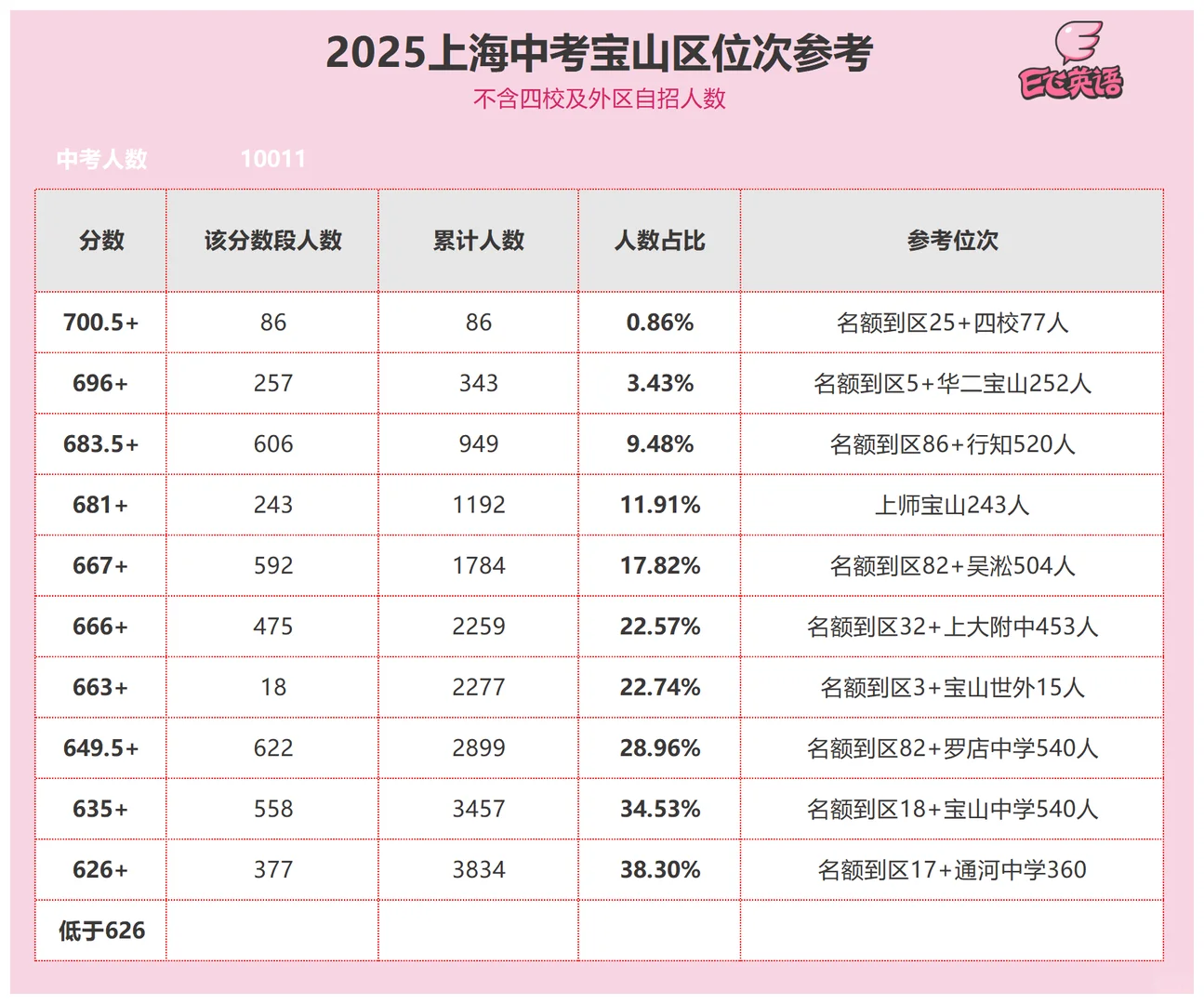 宝山中考人口第三大区 22.57%上大附中以上
