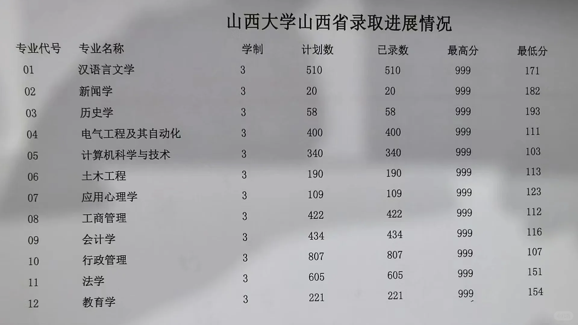 山西成考～山西大学最低录取分数线