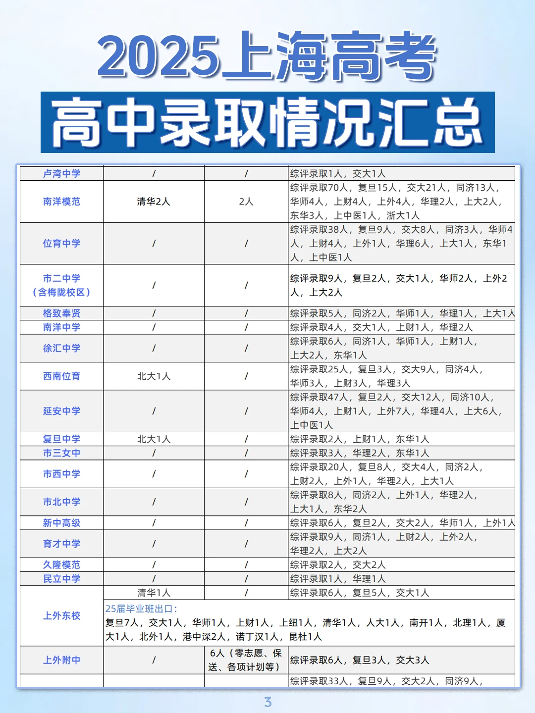 出炉了！上海90多所高中高考的录取数据！ ㅤ