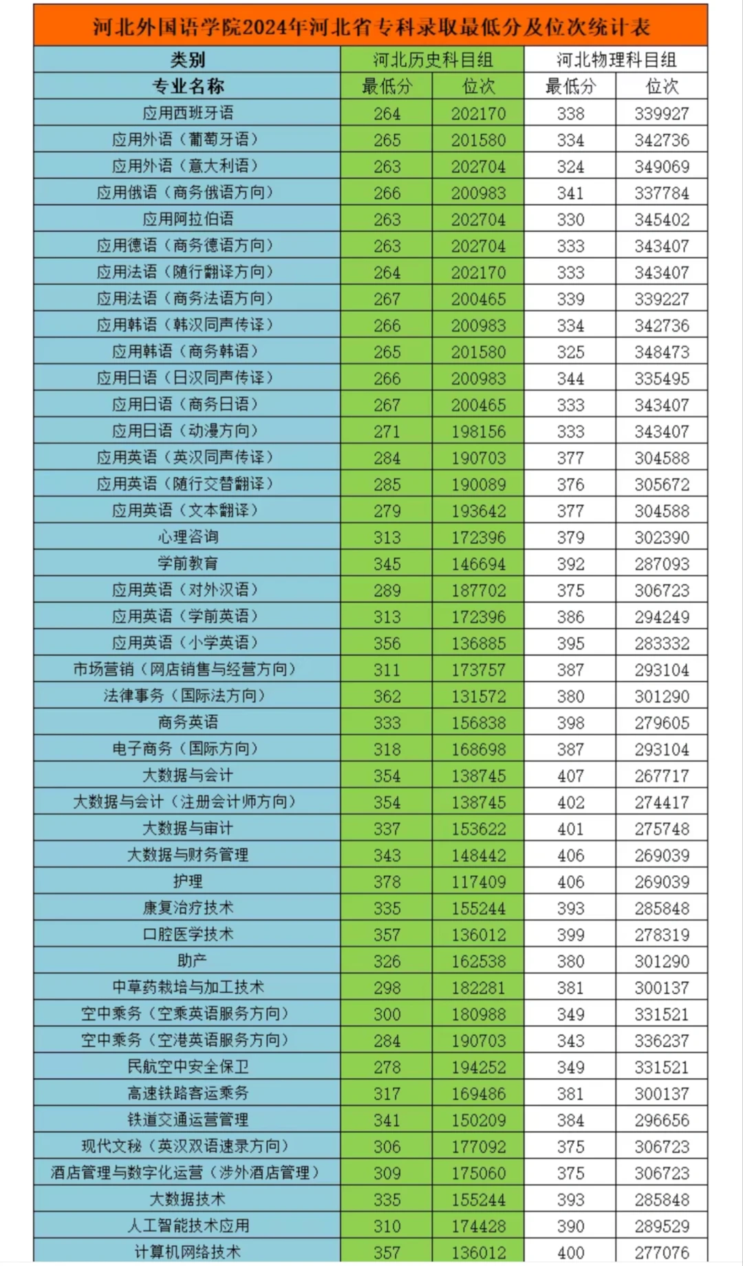 河外专科最低录取线