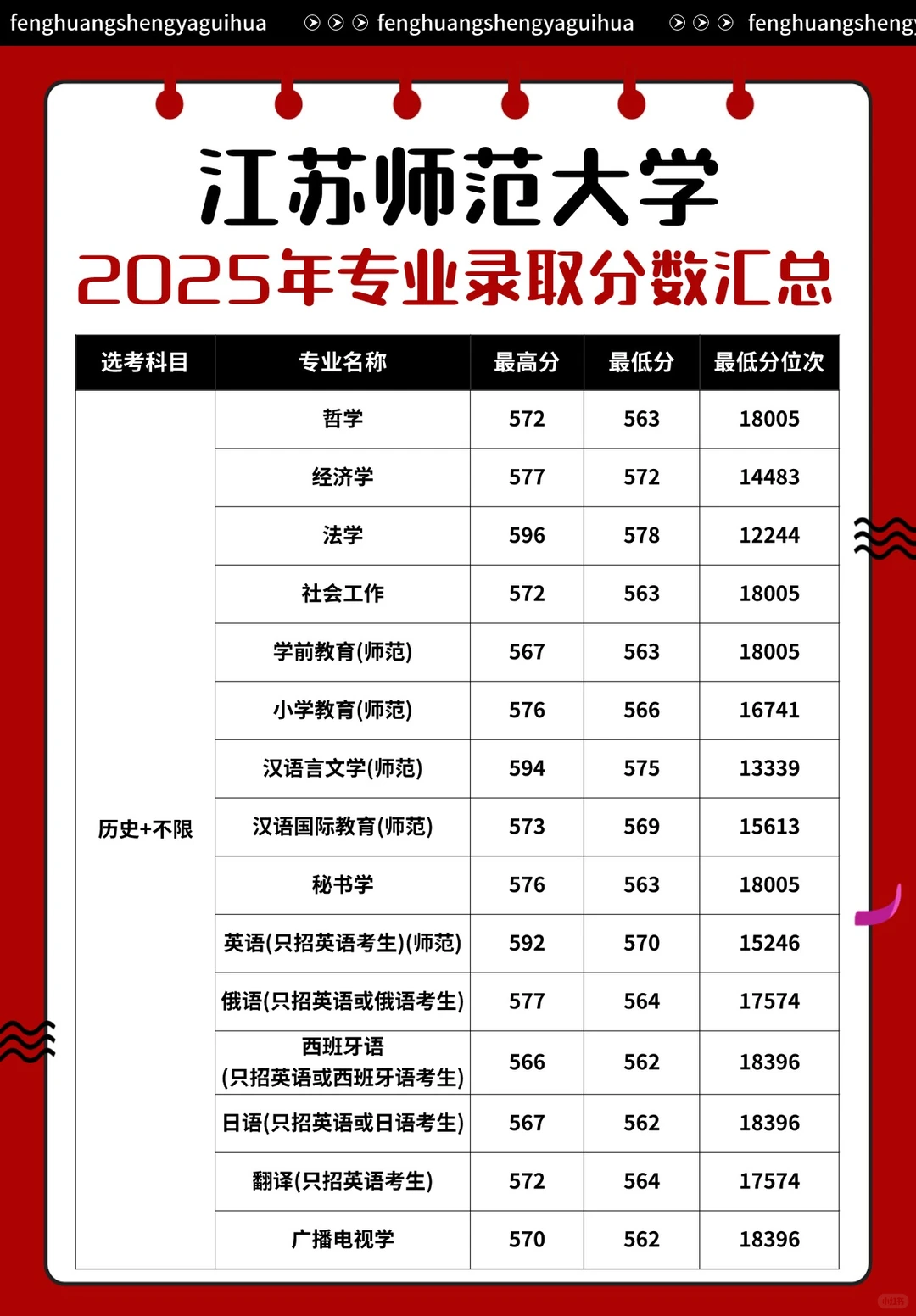 江苏师范大学2025年专业录取分数汇总