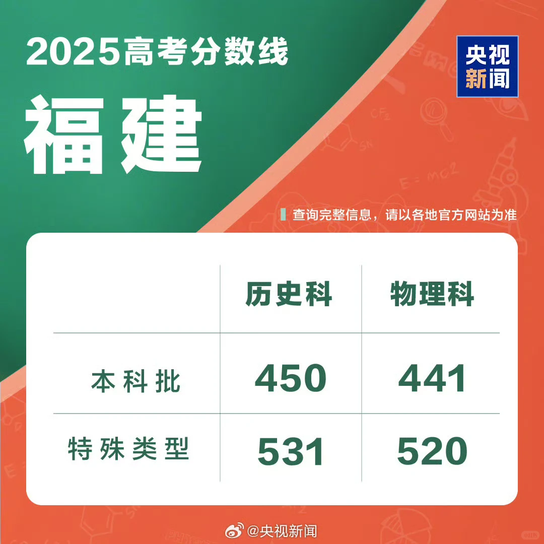 #全国多省2025年高考分数线公布#