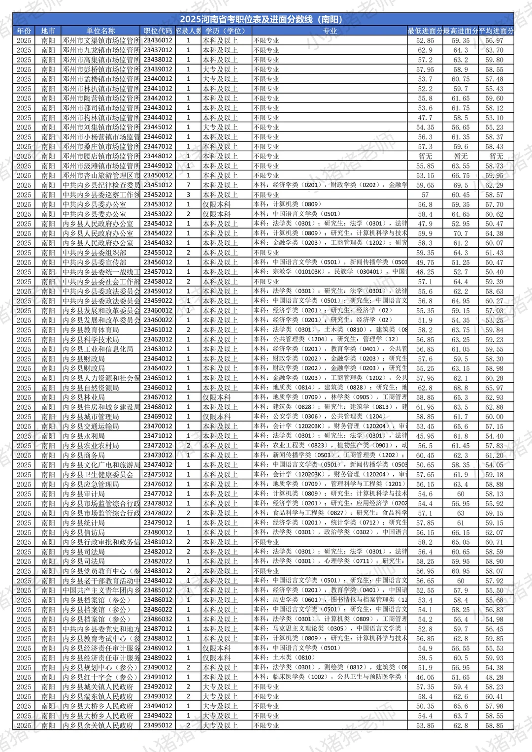 2025河南省考分数线揭秘（南阳篇）