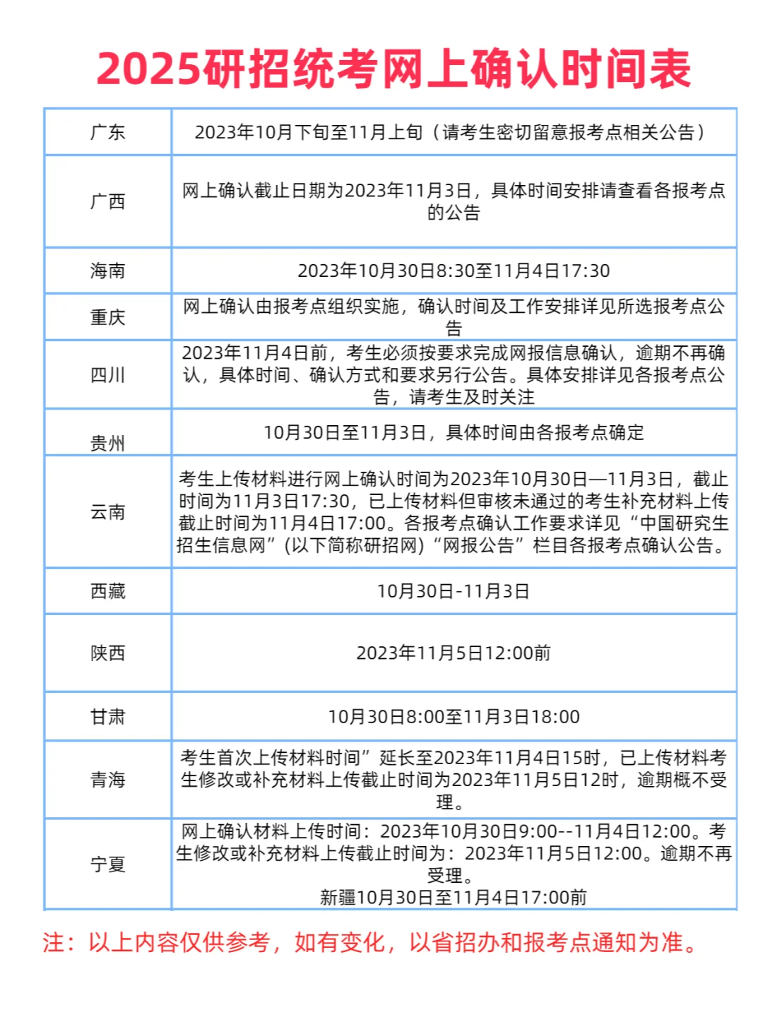 2025考研网上确认时间表，每个省份都不一样