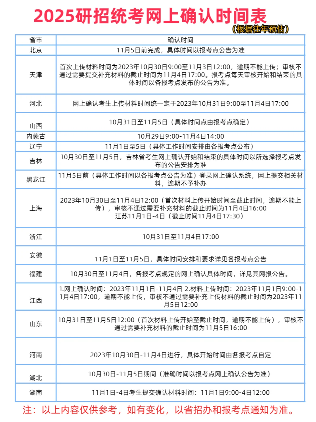 2025考研网上确认时间表，每个省份都不一样