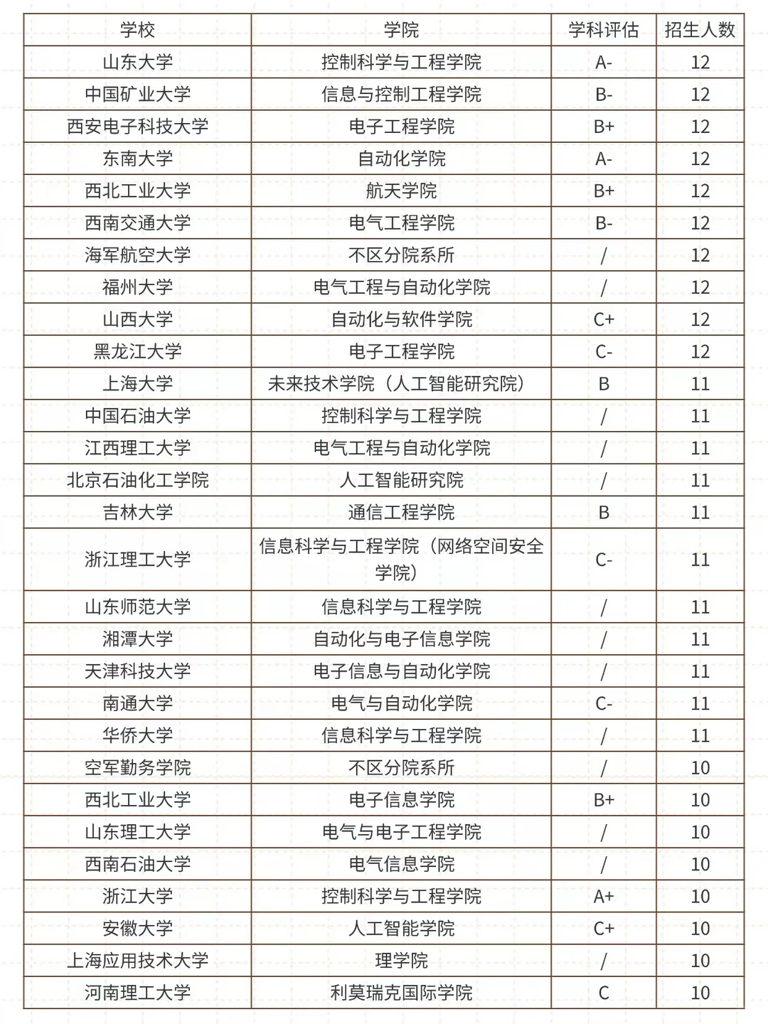 27考研♦控制科学与工程招生人数汇总‼️