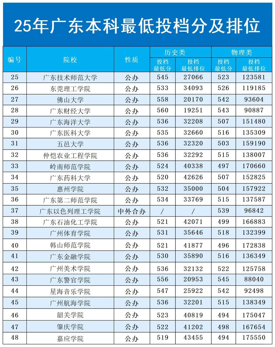 2025广东本科批投档线炸裂出炉！
