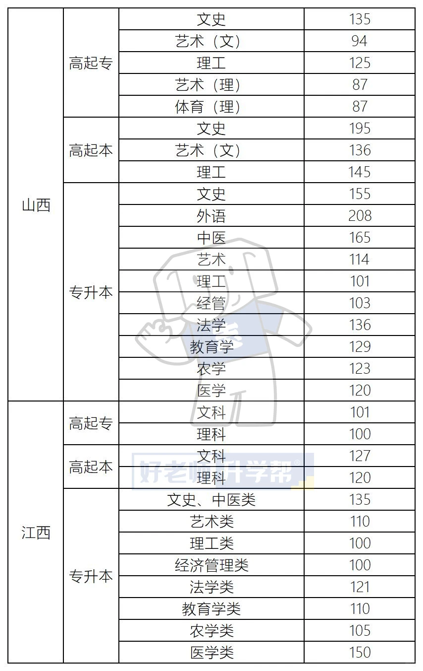 全国31省2025年成人高考最低录取分数线汇总