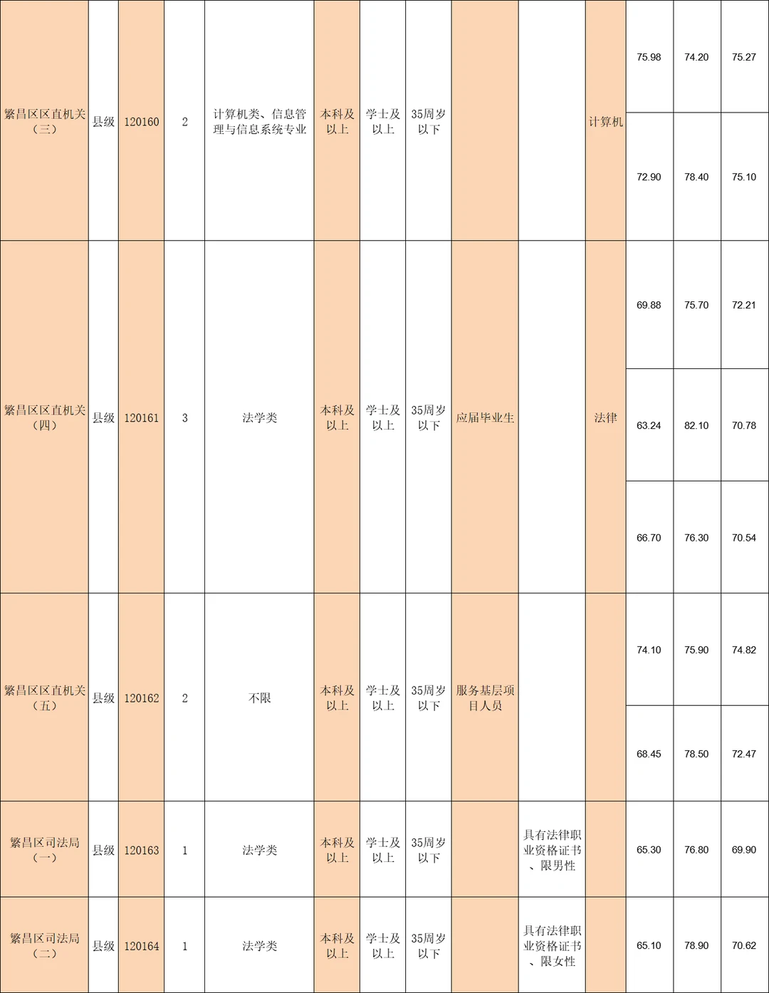 25年芜湖的繁昌区公务员录取分数线