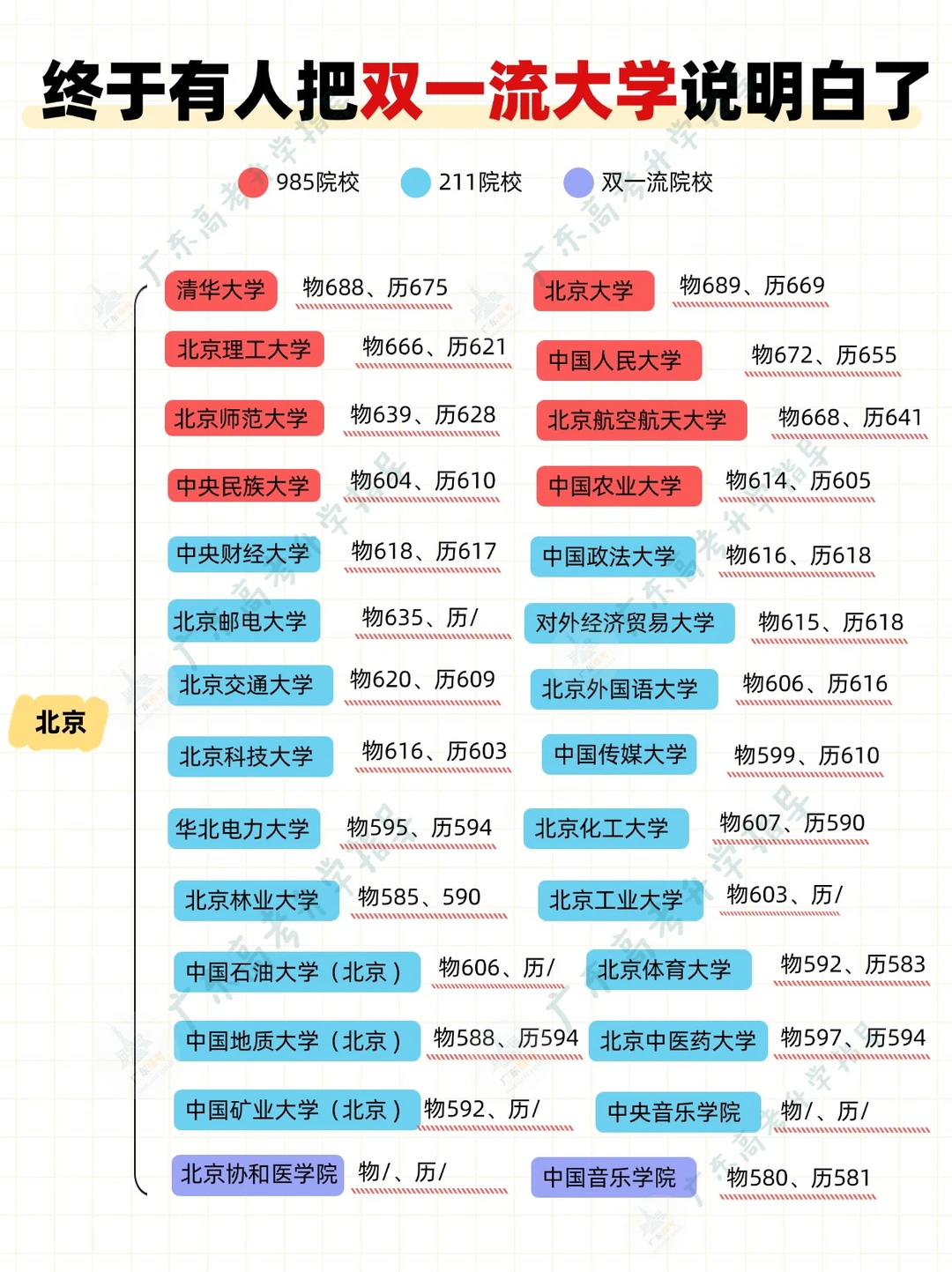 终于有人把双一流大学说明白了❗️