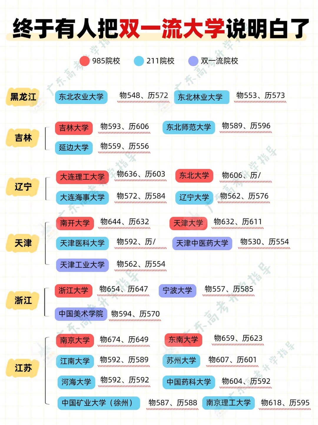 终于有人把双一流大学说明白了❗️