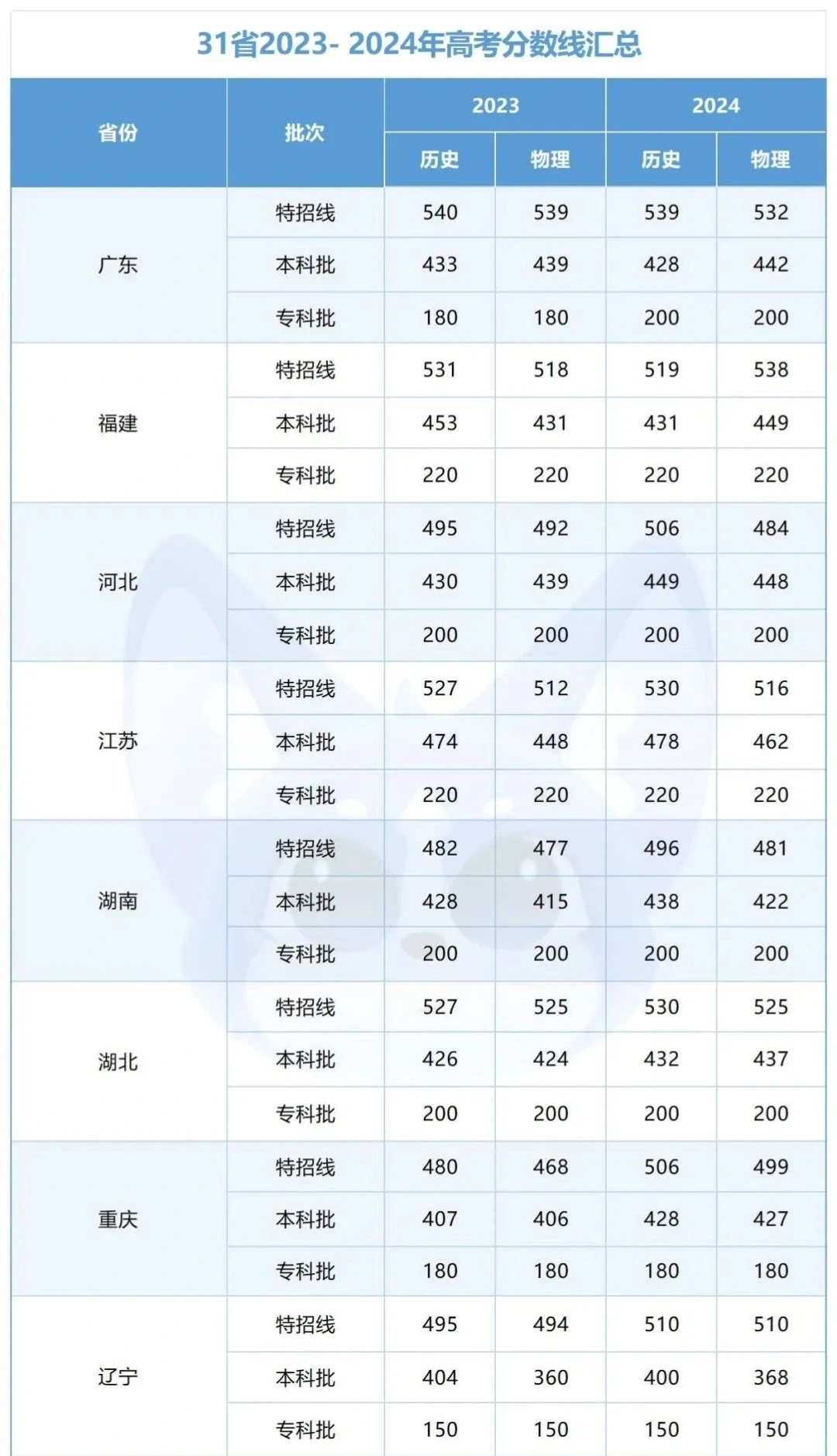 各省市高考分数线参考