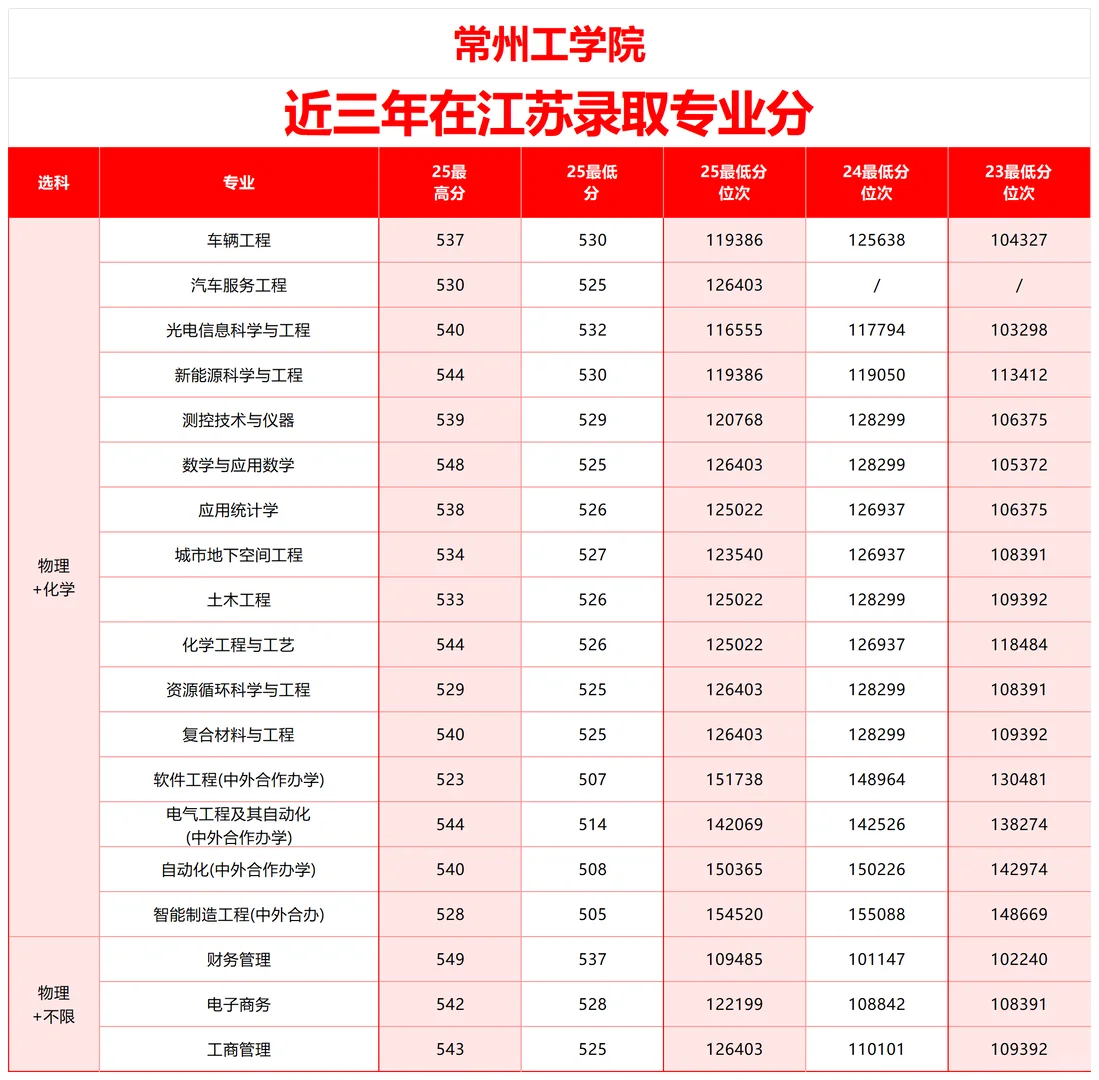 常州工学院近三年在江苏录取分数线🔥