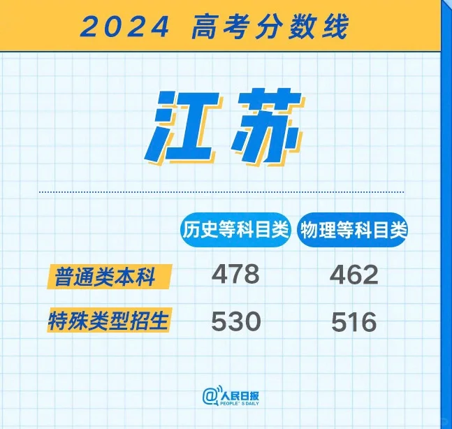 2024各地高考分数线汇总（一）！持续更新中