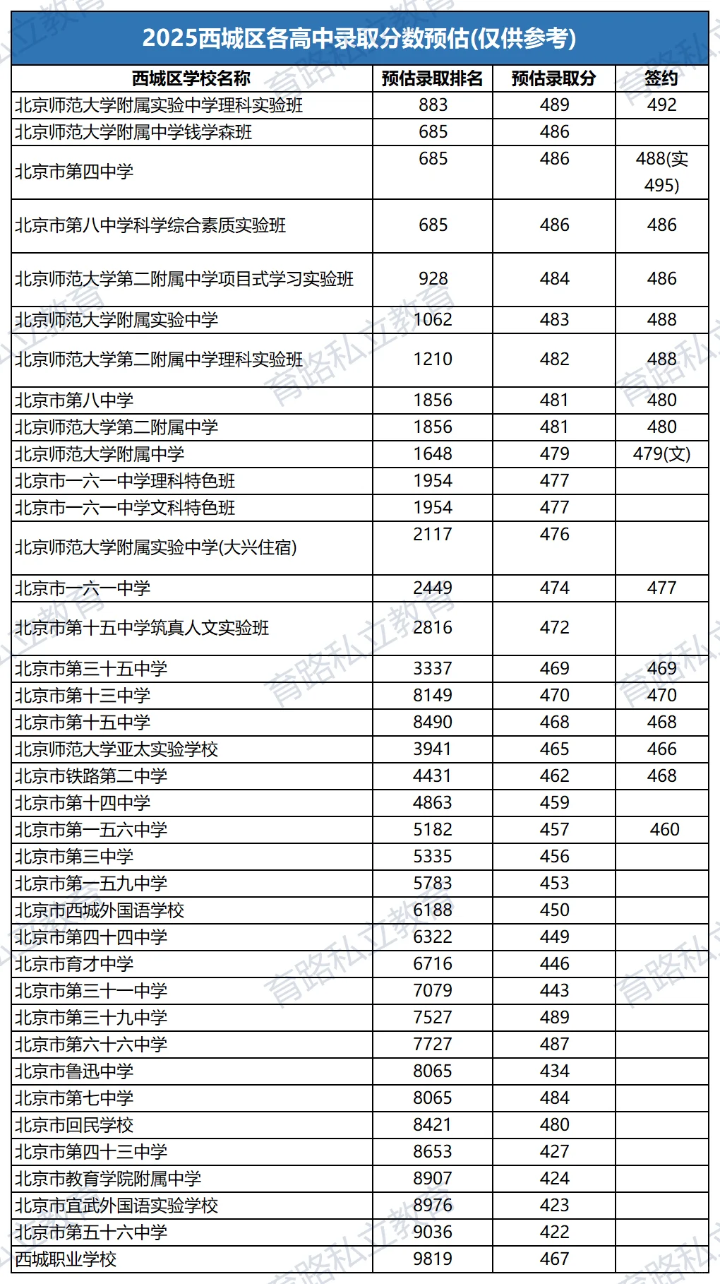 2025北京高中录取分数预估，担心滑档怎么办