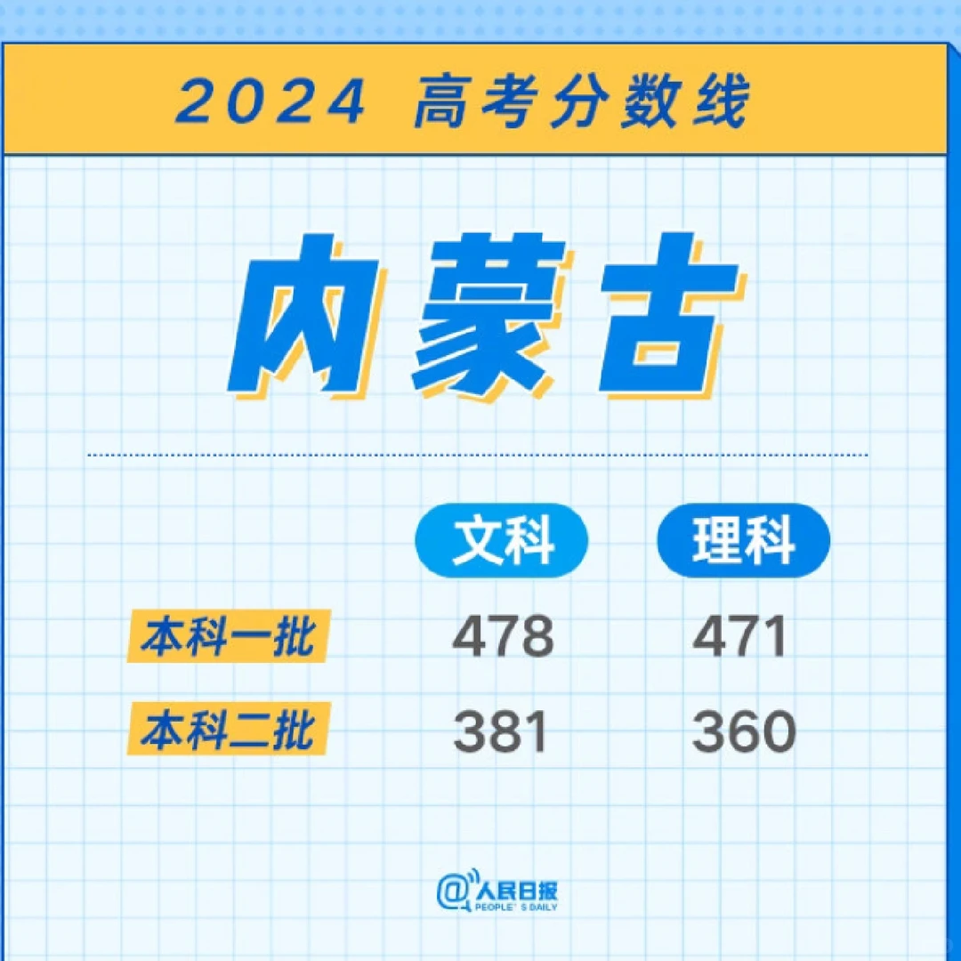 2024各地高考分数线汇总（一）！持续更新中