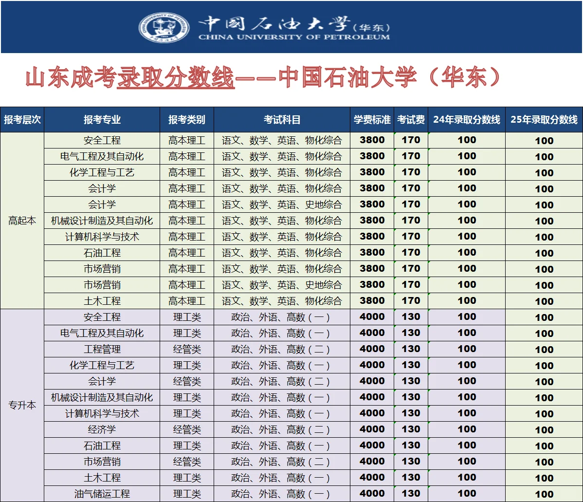 成考出录取了！！出录取分数线了！！