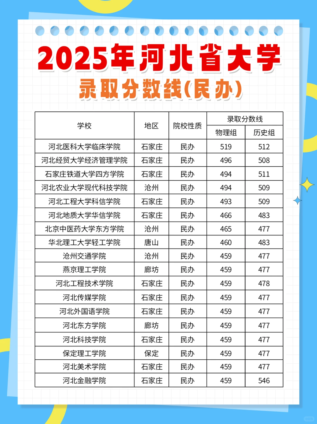 ✨ 2025河北省大学录取分数线！快来看看