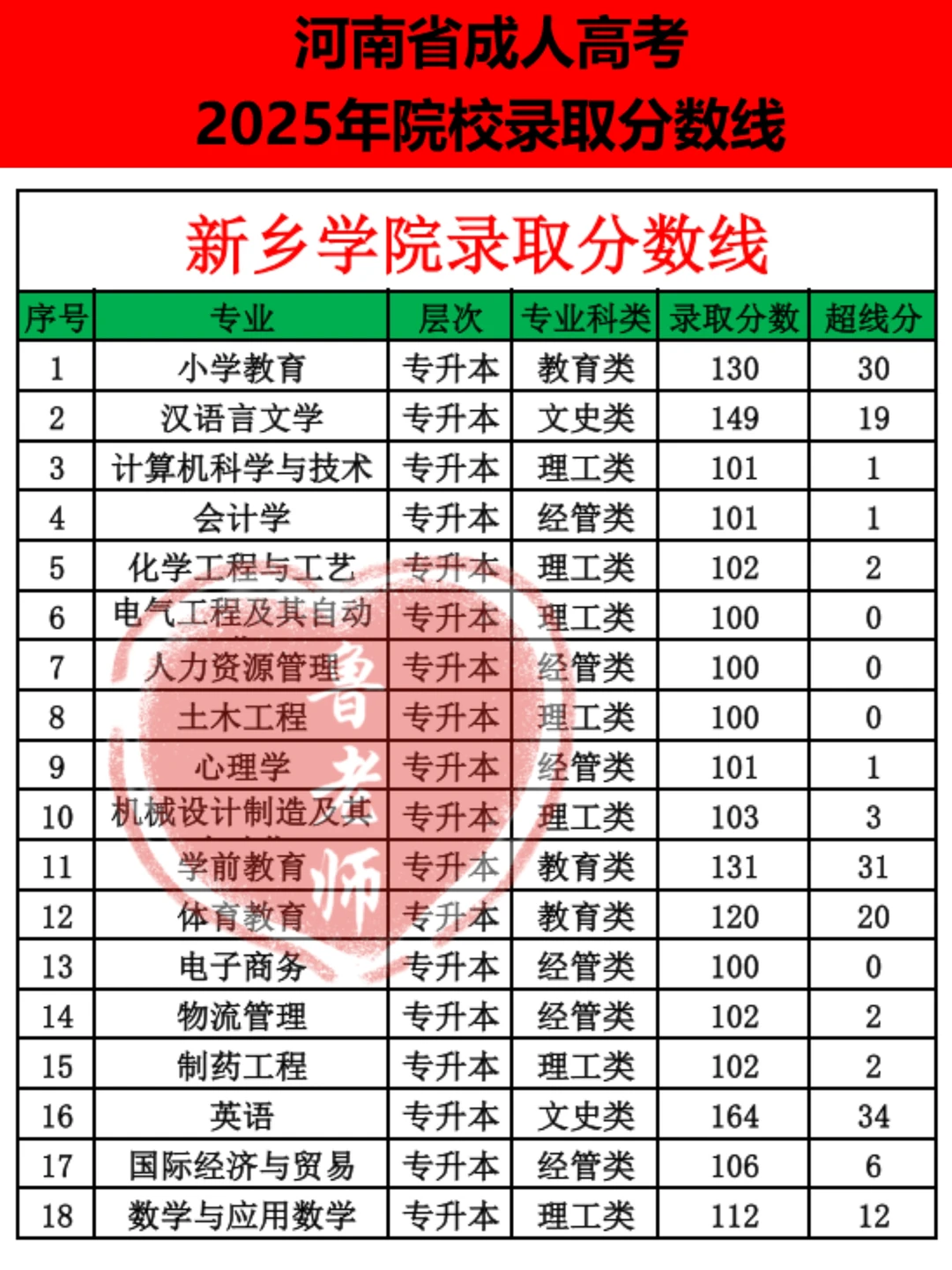 新乡学院录取分数线