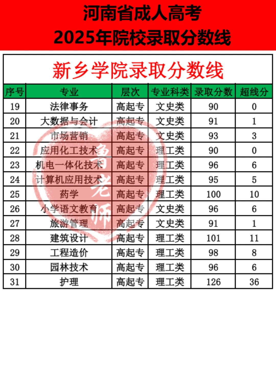 新乡学院录取分数线