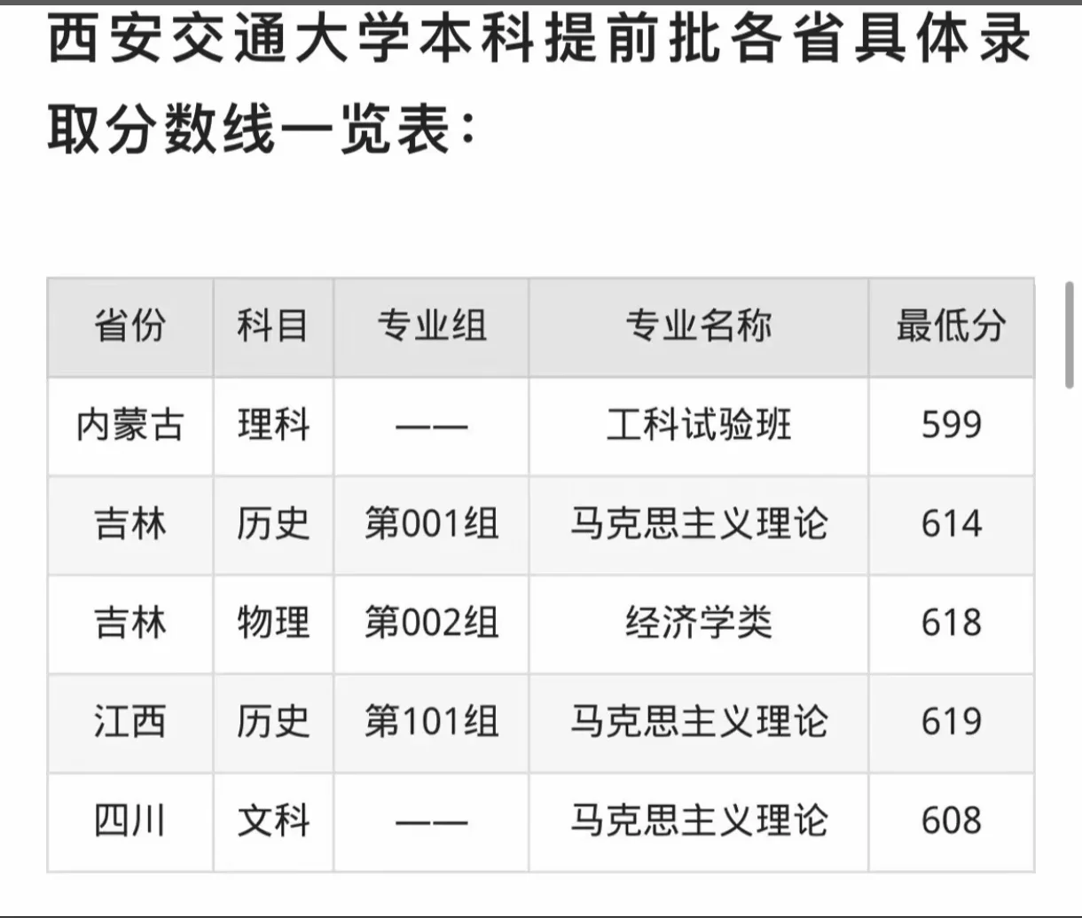 西安交通大学分数线参考来啦