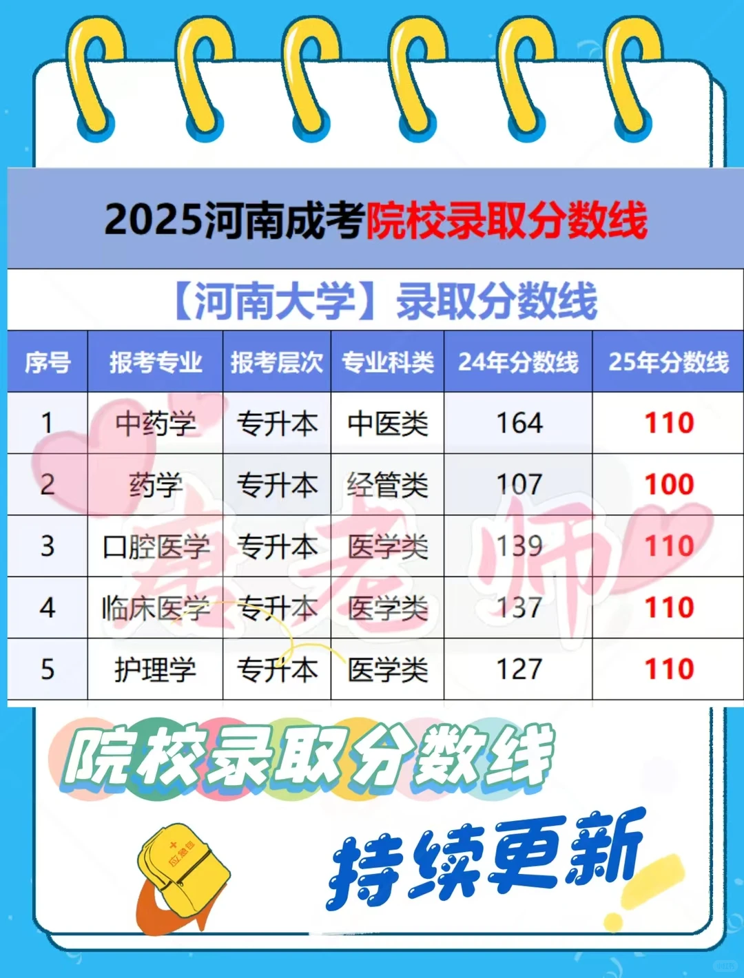 河南大学 2025成考医学类录取分数线