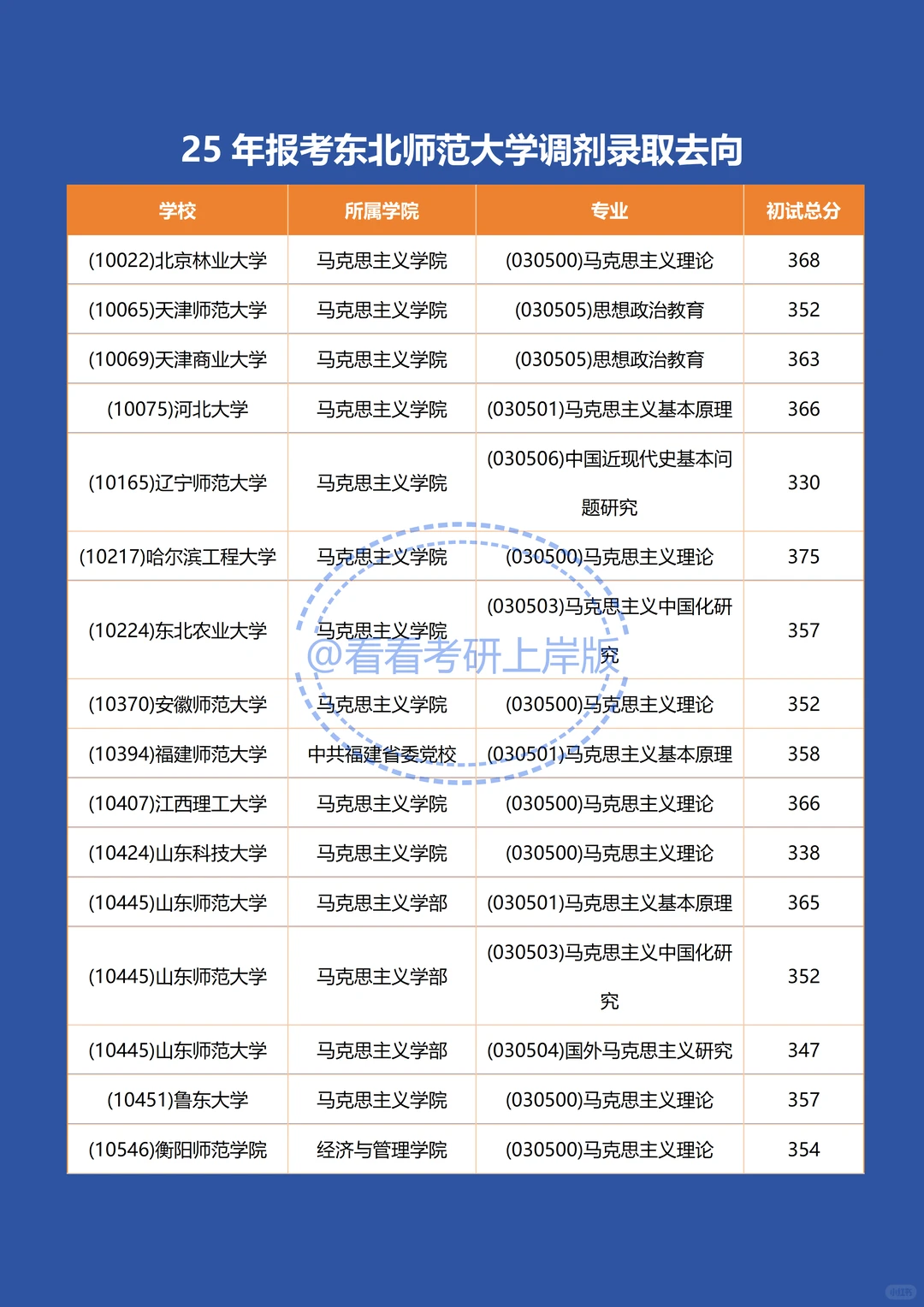 一图看懂东北师范马克思考研卷不卷❓