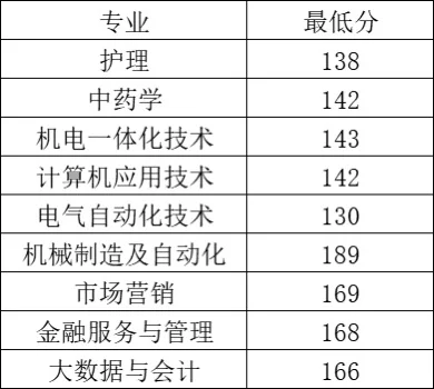 浙江成考高起专录取分数线