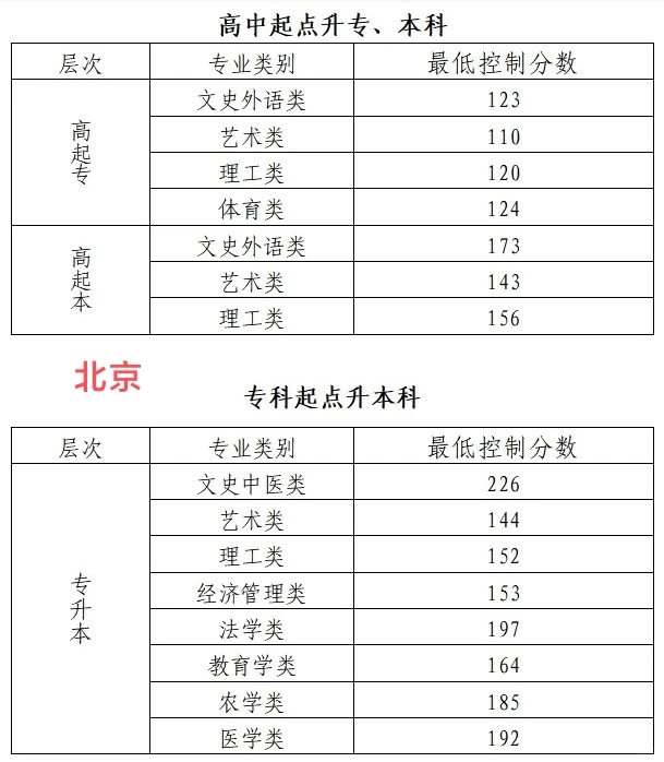 各省录取分数线（二）