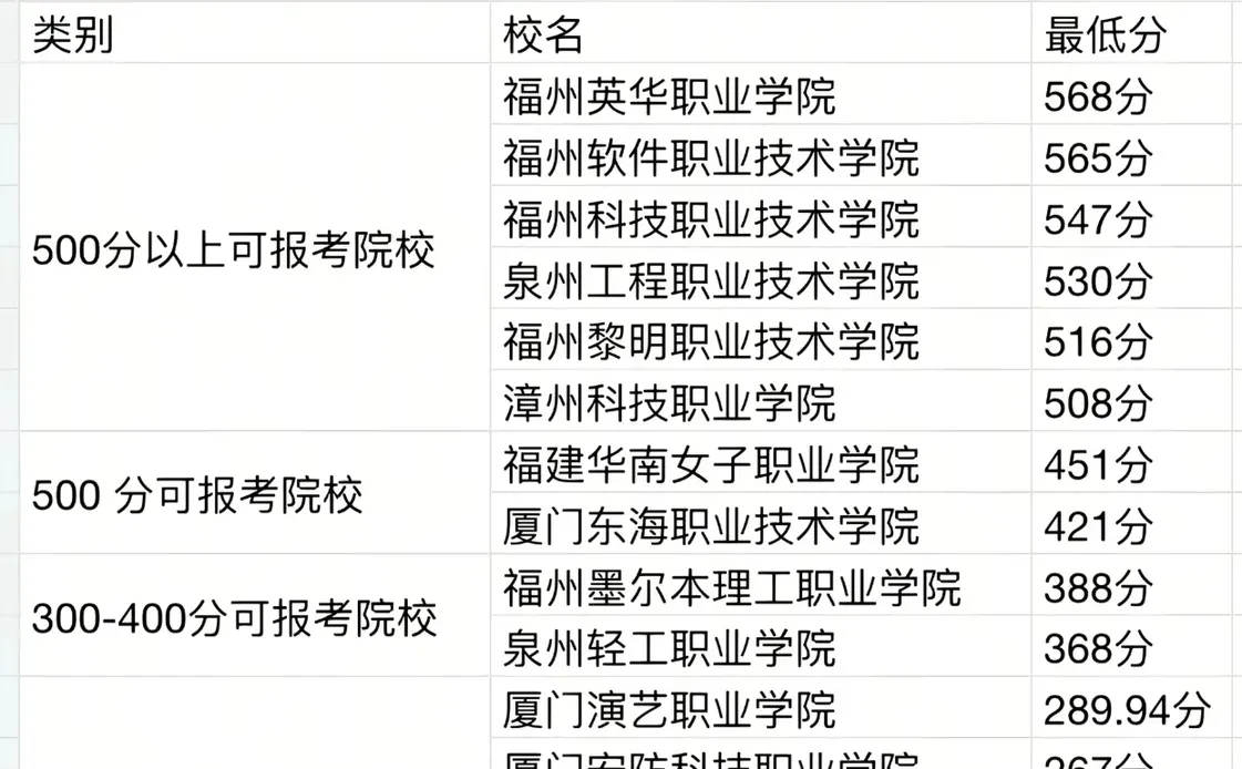 2025福建春季高考分数线